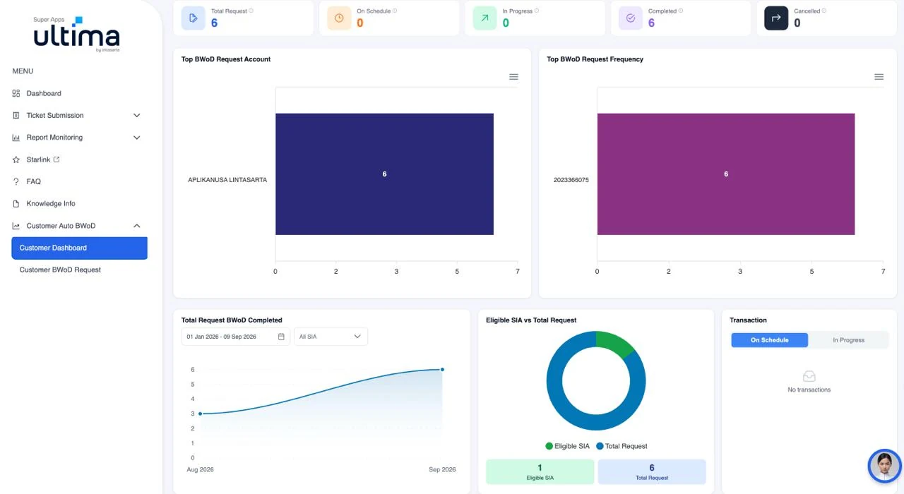 Customer Dashboard Auto BWoD di ULTIMA dengan jumlah permintaan, grafik akun dan frekuensi permintaan, serta permintaan yang selesai